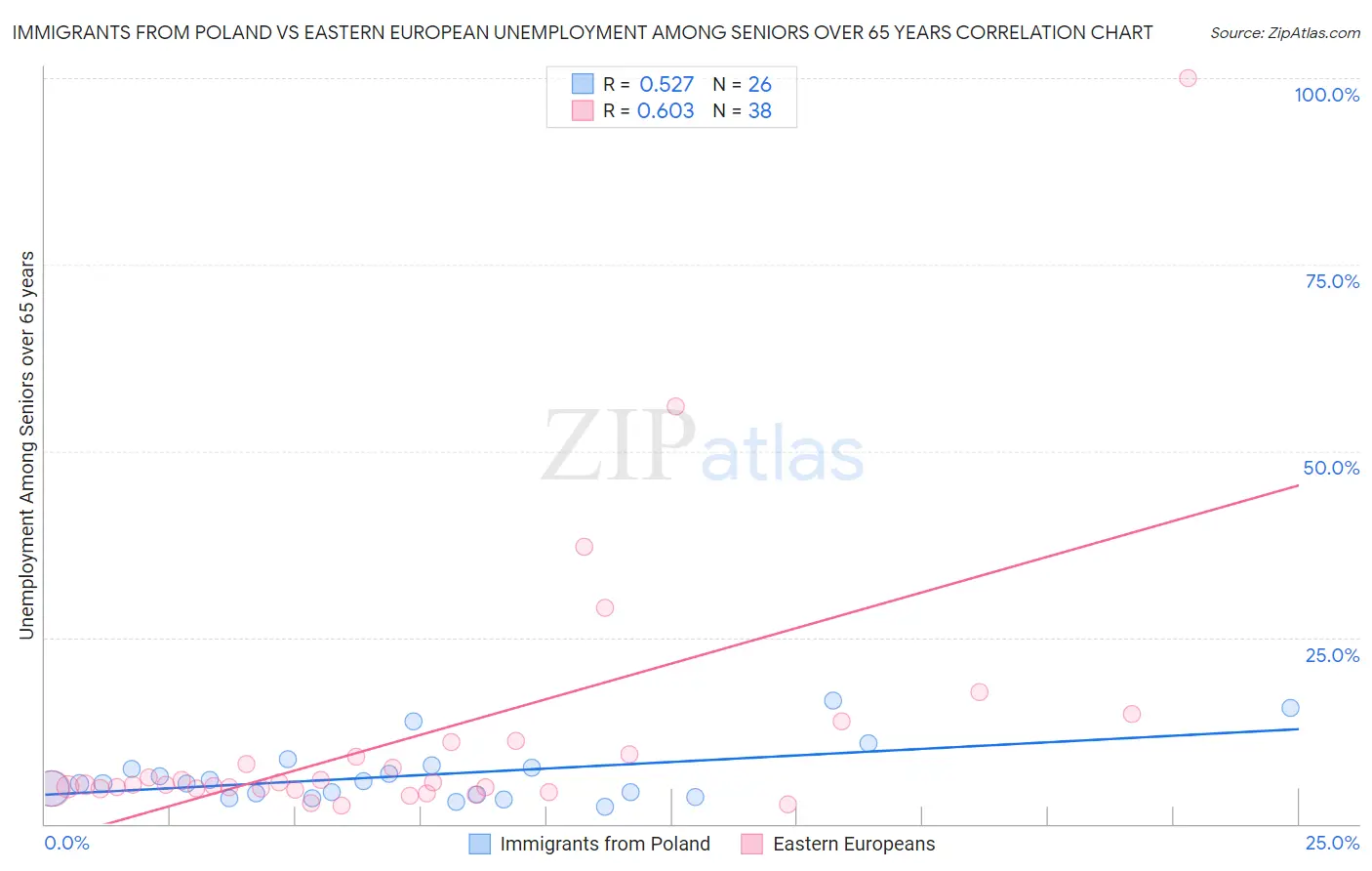 Immigrants from Poland vs Eastern European Unemployment Among Seniors over 65 years