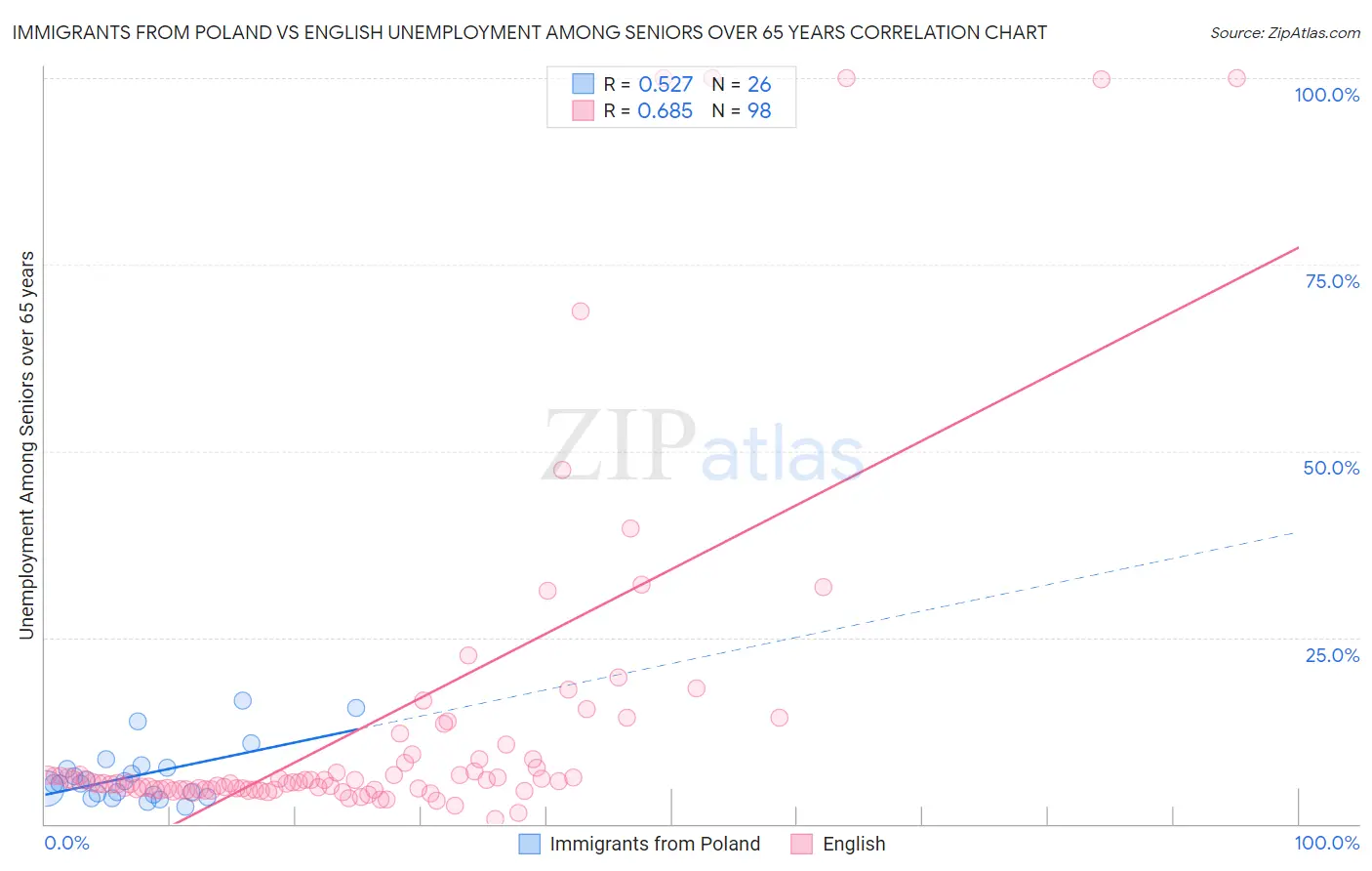 Immigrants from Poland vs English Unemployment Among Seniors over 65 years