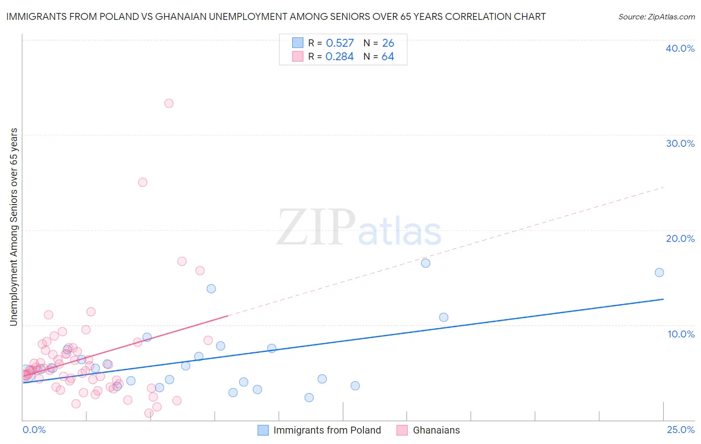 Immigrants from Poland vs Ghanaian Unemployment Among Seniors over 65 years