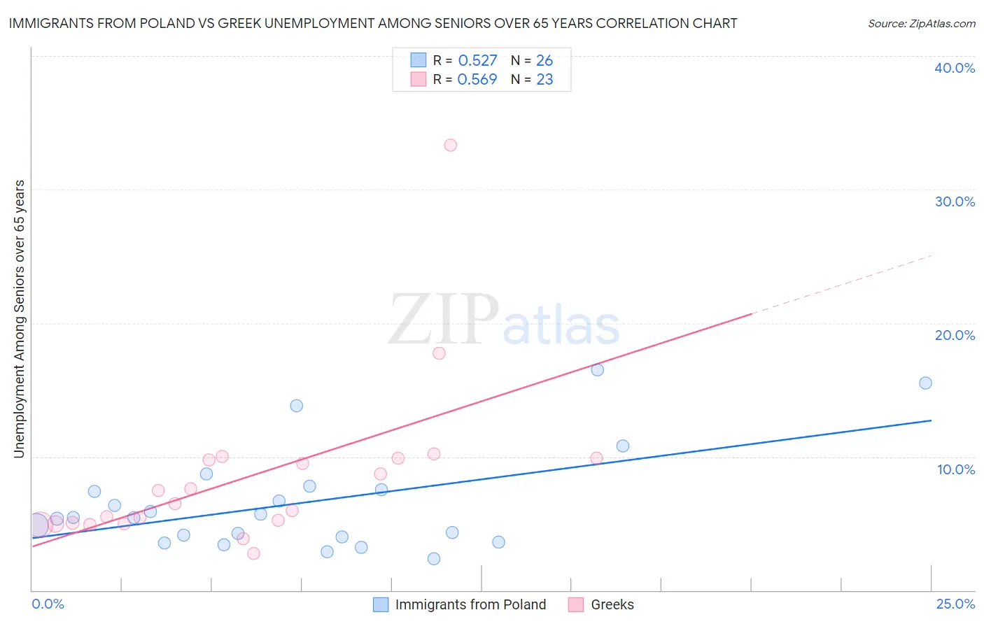 Immigrants from Poland vs Greek Unemployment Among Seniors over 65 years