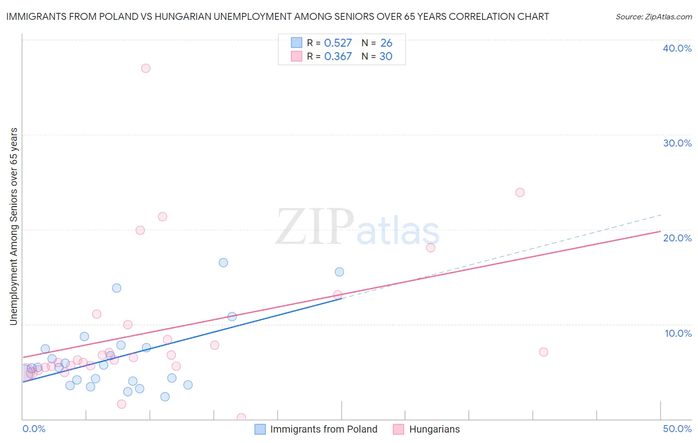 Immigrants from Poland vs Hungarian Unemployment Among Seniors over 65 years