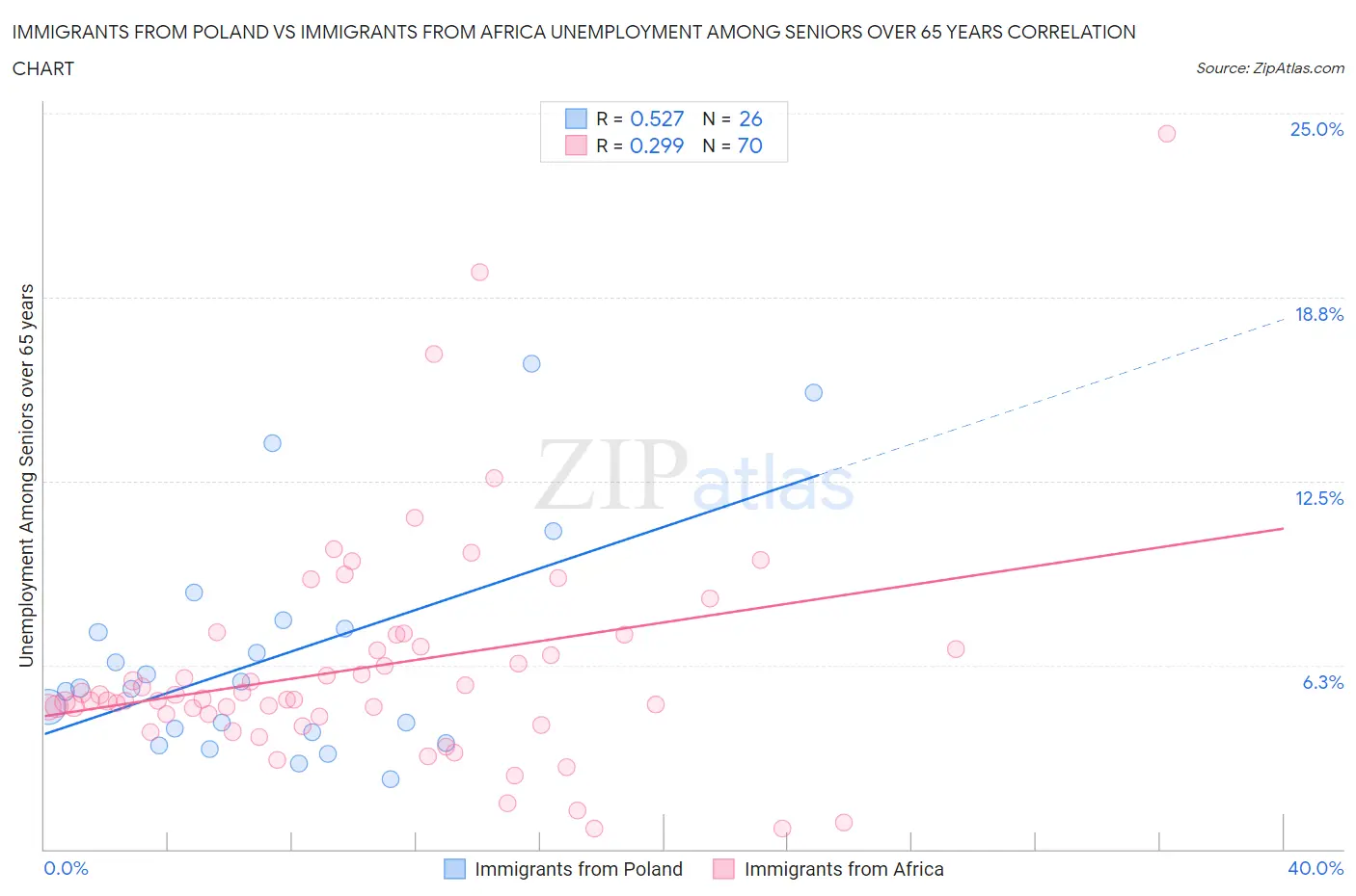Immigrants from Poland vs Immigrants from Africa Unemployment Among Seniors over 65 years