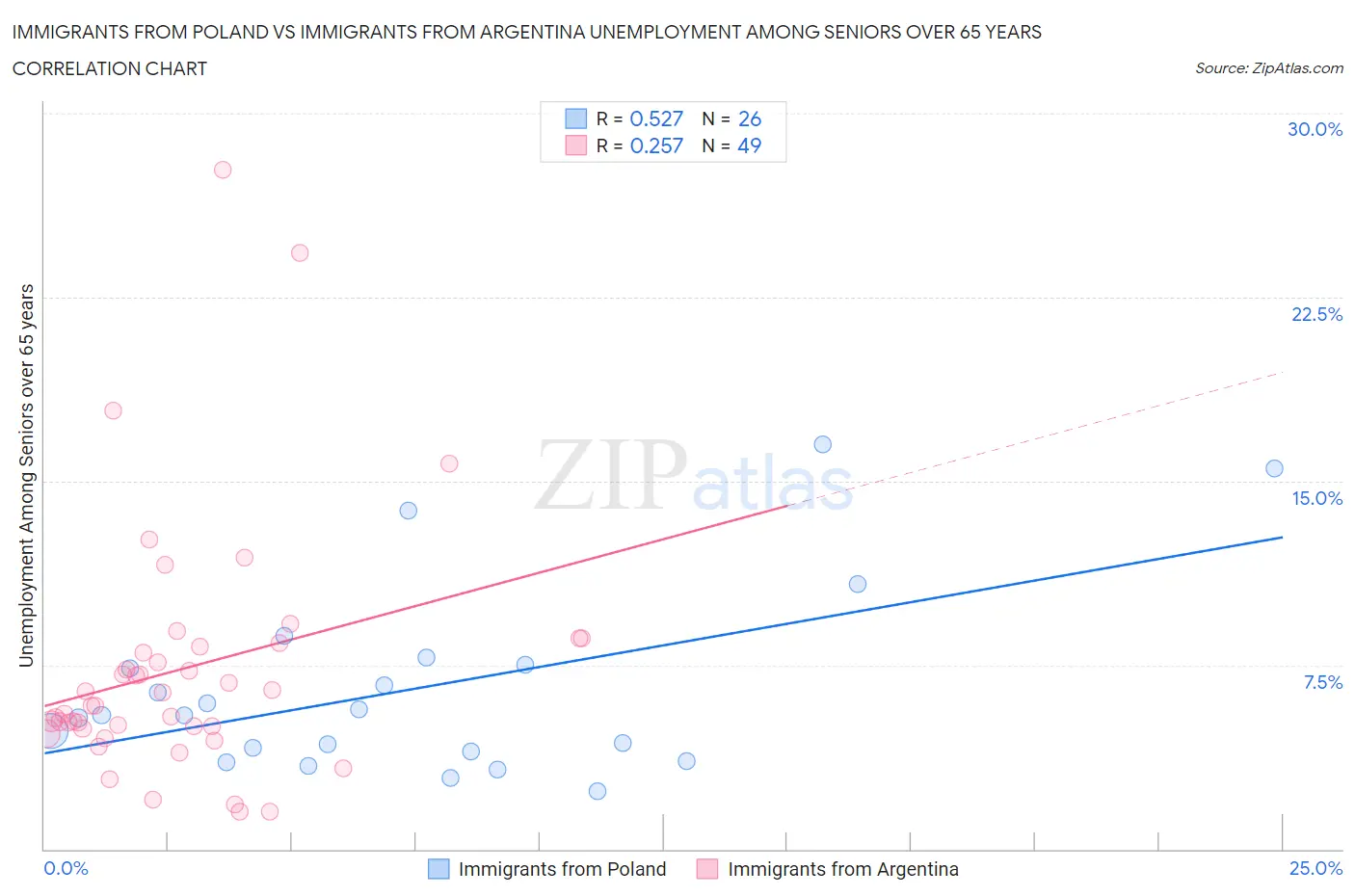 Immigrants from Poland vs Immigrants from Argentina Unemployment Among Seniors over 65 years