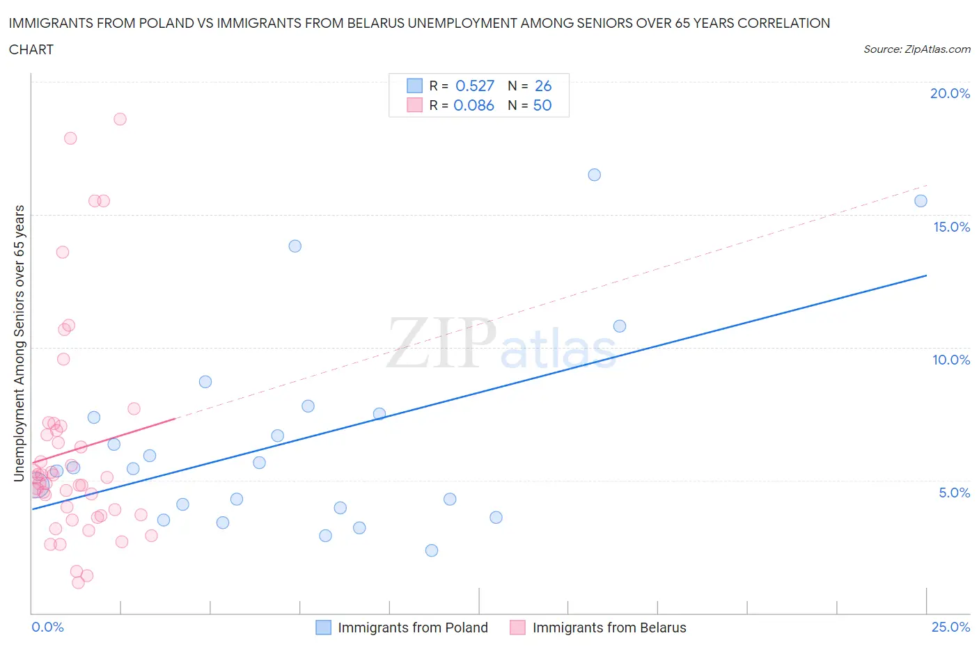 Immigrants from Poland vs Immigrants from Belarus Unemployment Among Seniors over 65 years