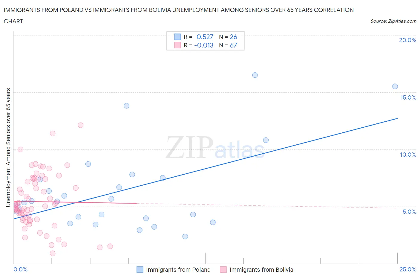 Immigrants from Poland vs Immigrants from Bolivia Unemployment Among Seniors over 65 years