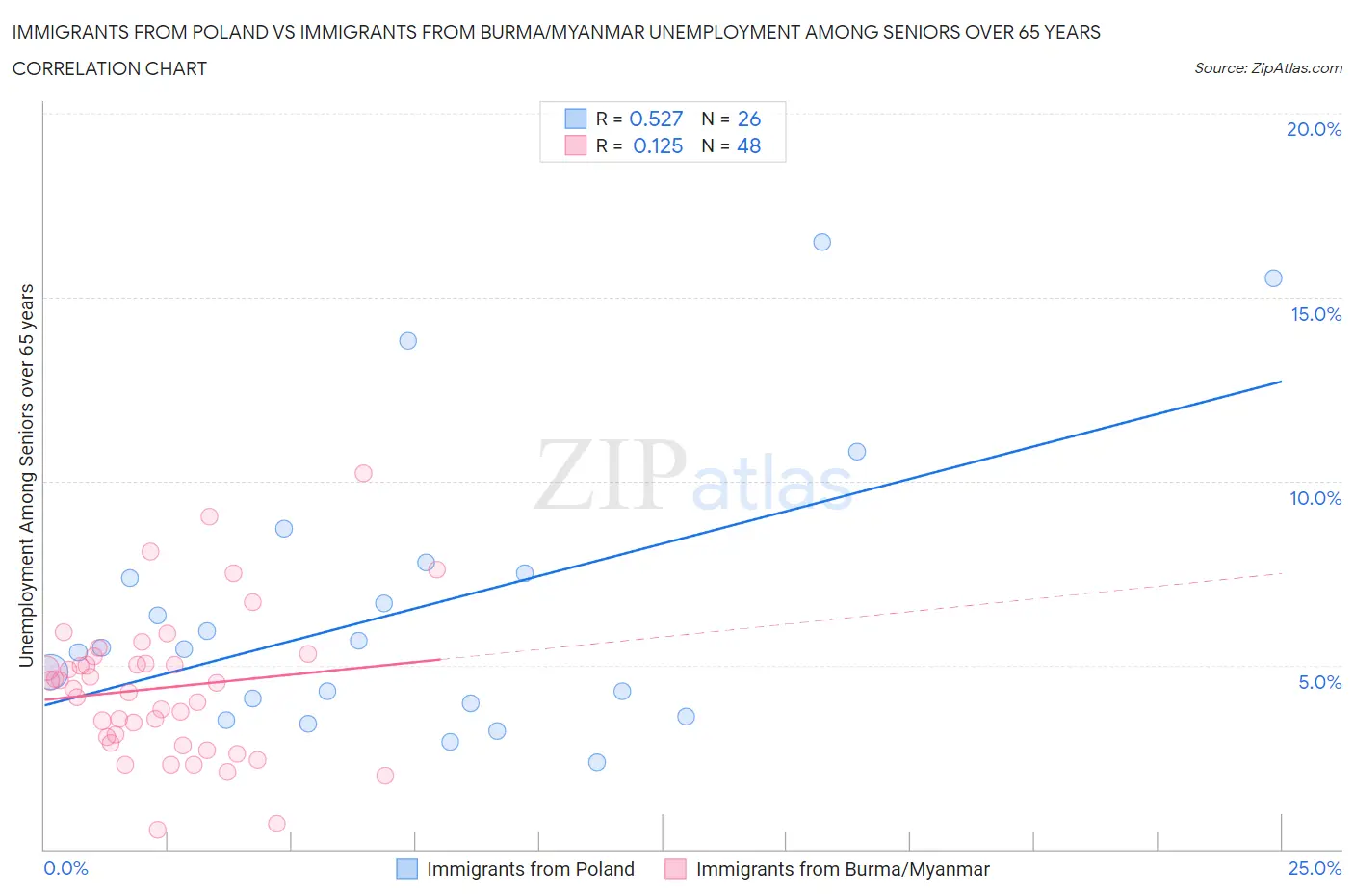 Immigrants from Poland vs Immigrants from Burma/Myanmar Unemployment Among Seniors over 65 years