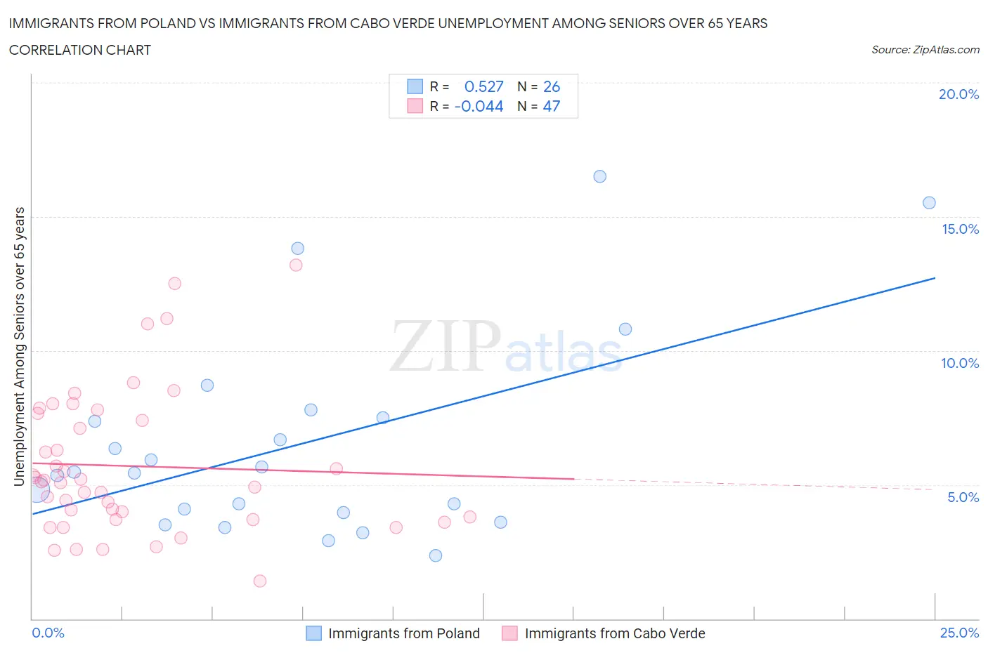 Immigrants from Poland vs Immigrants from Cabo Verde Unemployment Among Seniors over 65 years