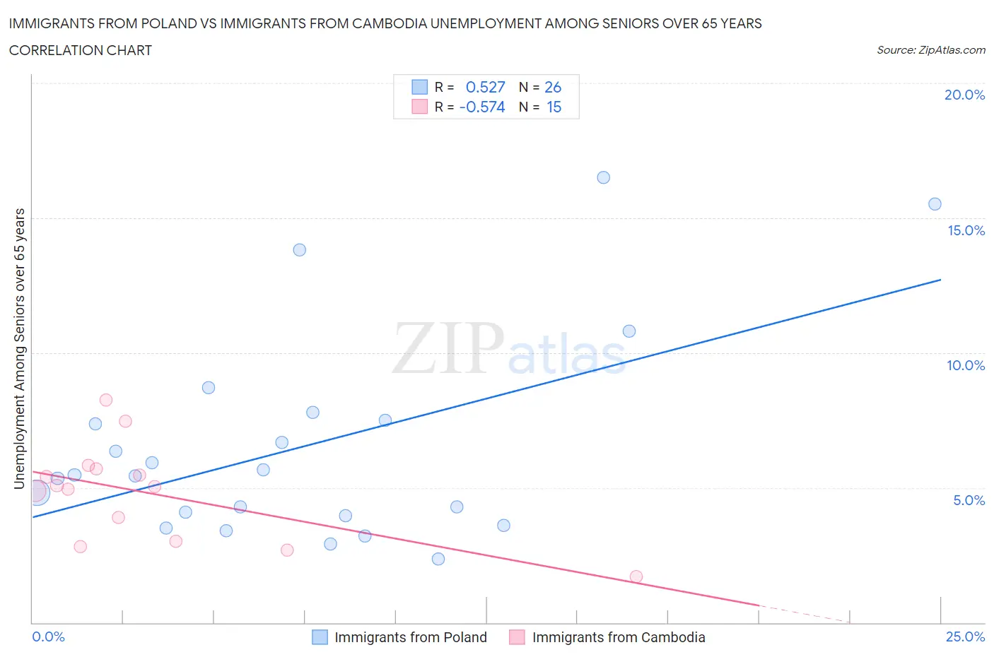 Immigrants from Poland vs Immigrants from Cambodia Unemployment Among Seniors over 65 years