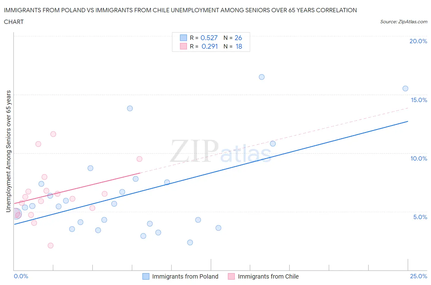 Immigrants from Poland vs Immigrants from Chile Unemployment Among Seniors over 65 years