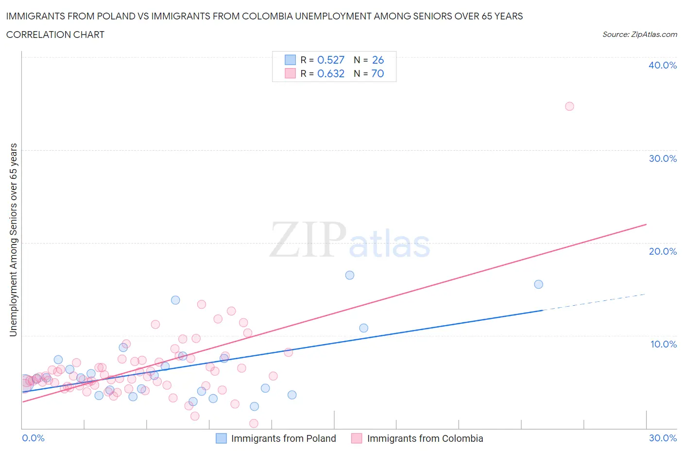 Immigrants from Poland vs Immigrants from Colombia Unemployment Among Seniors over 65 years