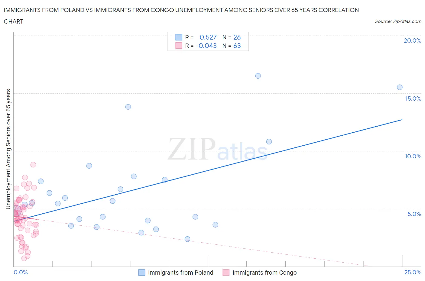Immigrants from Poland vs Immigrants from Congo Unemployment Among Seniors over 65 years