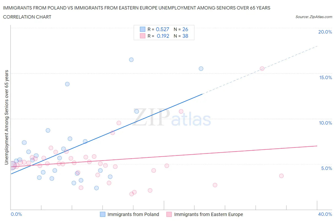 Immigrants from Poland vs Immigrants from Eastern Europe Unemployment Among Seniors over 65 years