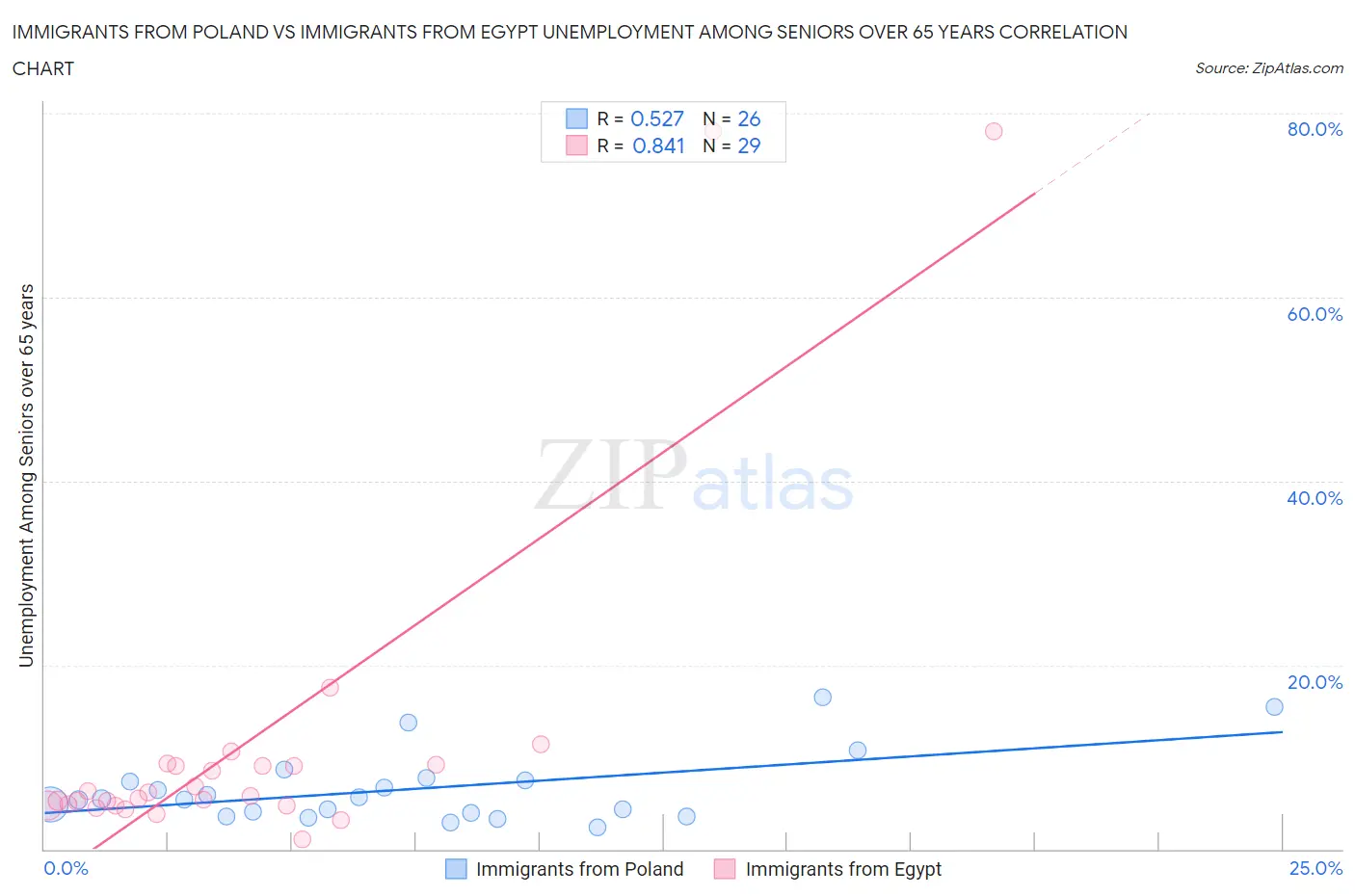 Immigrants from Poland vs Immigrants from Egypt Unemployment Among Seniors over 65 years