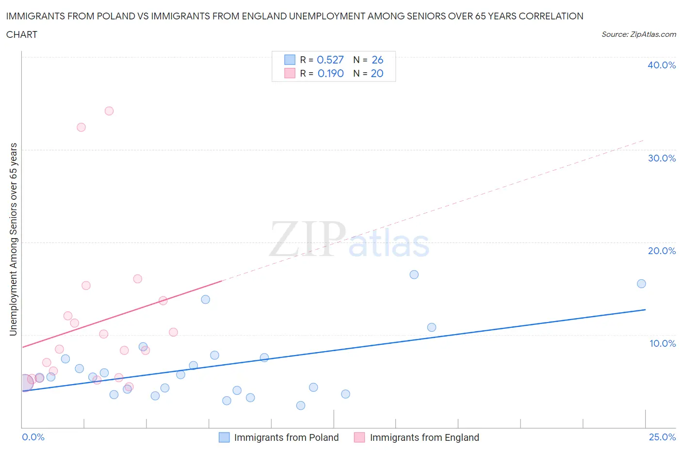 Immigrants from Poland vs Immigrants from England Unemployment Among Seniors over 65 years