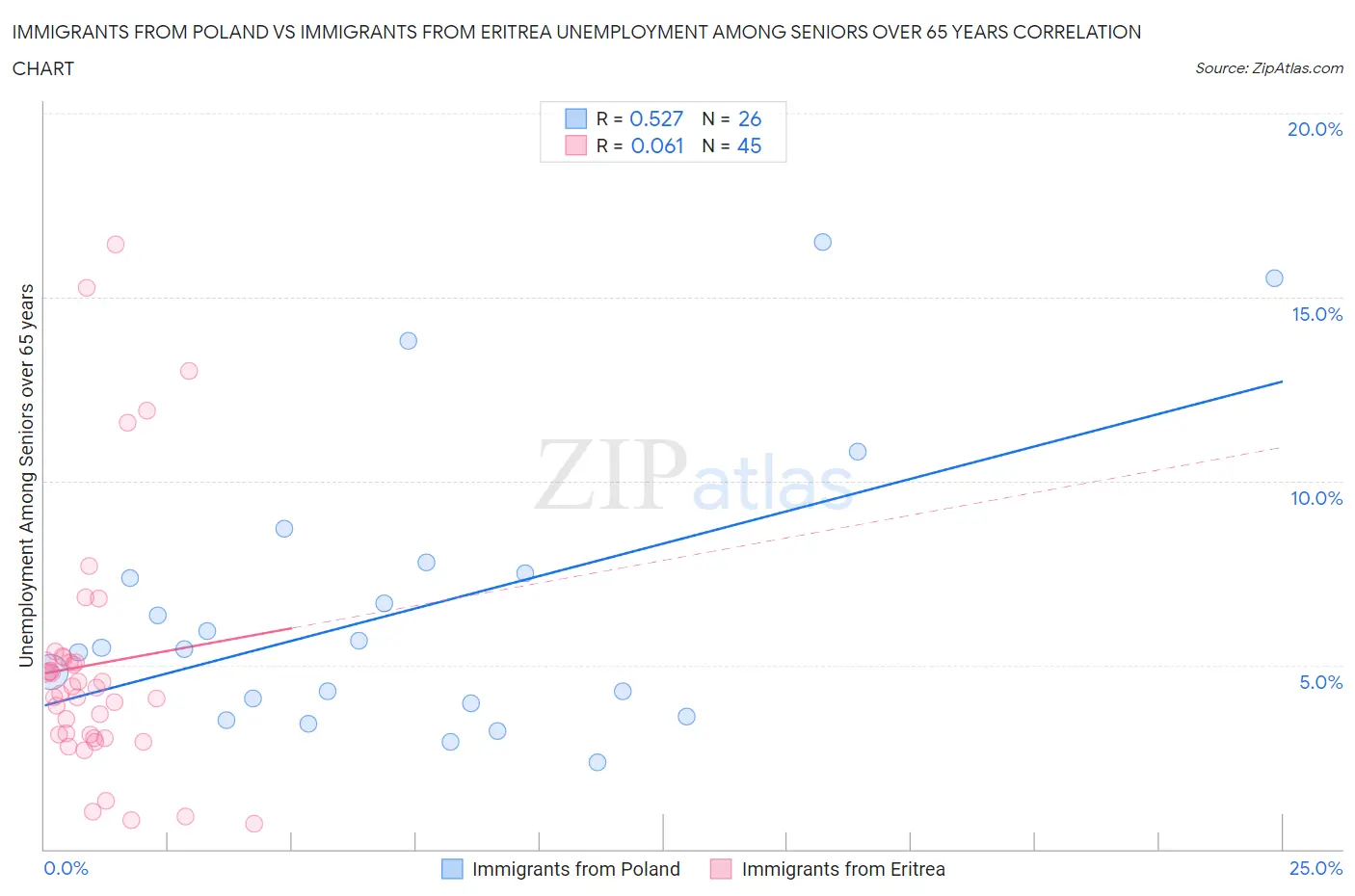 Immigrants from Poland vs Immigrants from Eritrea Unemployment Among Seniors over 65 years