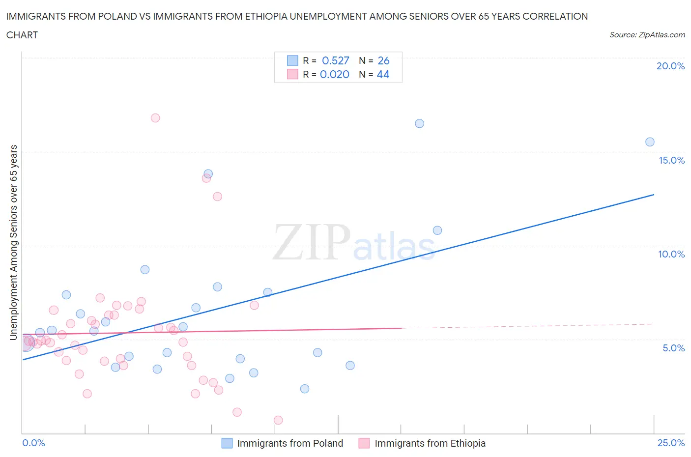 Immigrants from Poland vs Immigrants from Ethiopia Unemployment Among Seniors over 65 years