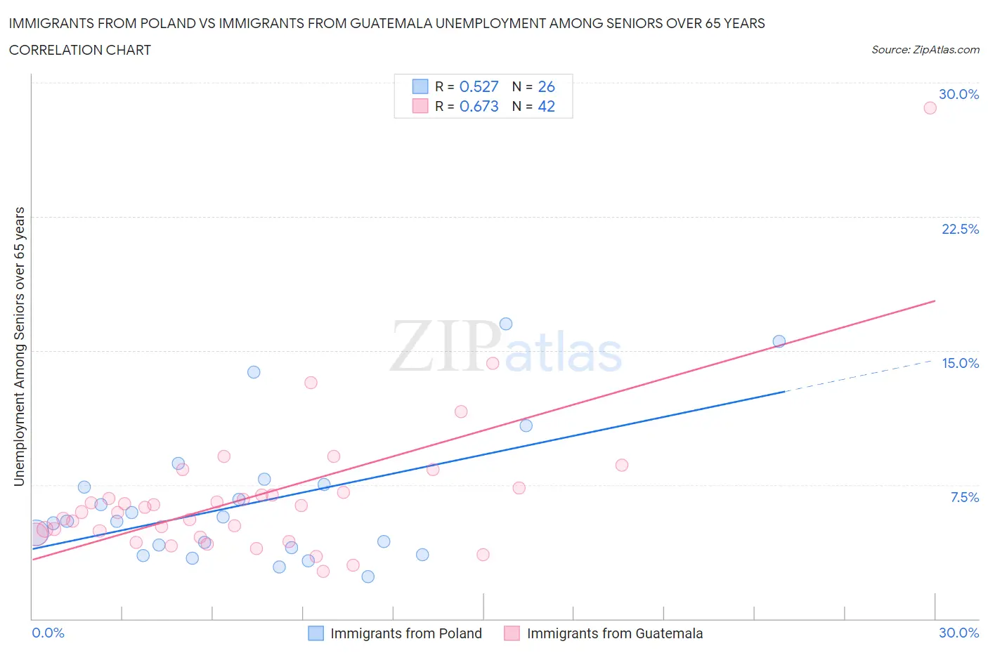 Immigrants from Poland vs Immigrants from Guatemala Unemployment Among Seniors over 65 years