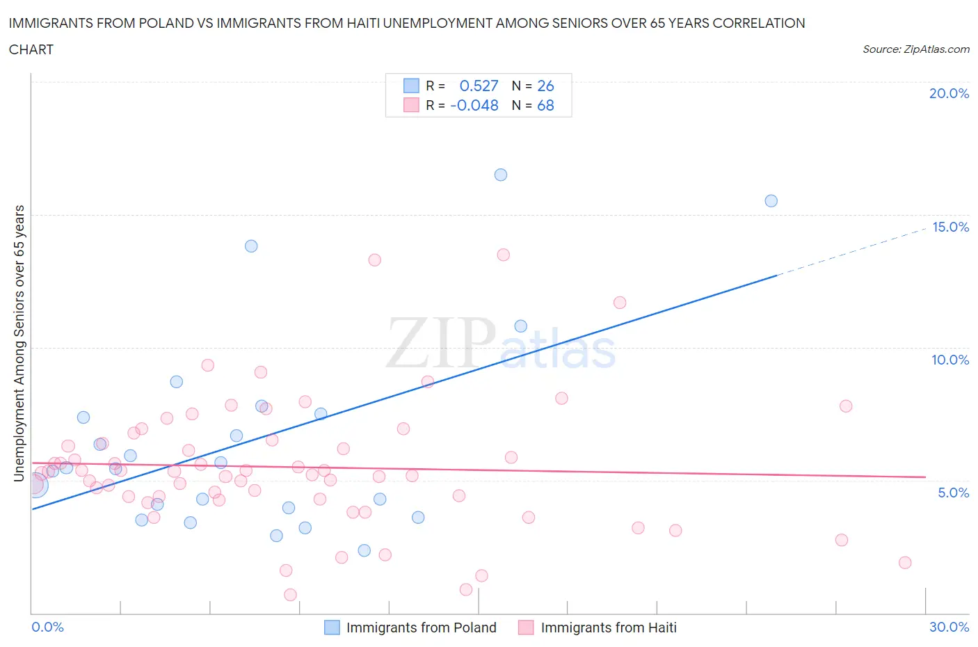 Immigrants from Poland vs Immigrants from Haiti Unemployment Among Seniors over 65 years