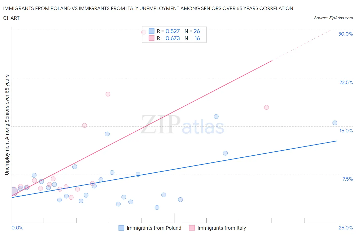 Immigrants from Poland vs Immigrants from Italy Unemployment Among Seniors over 65 years