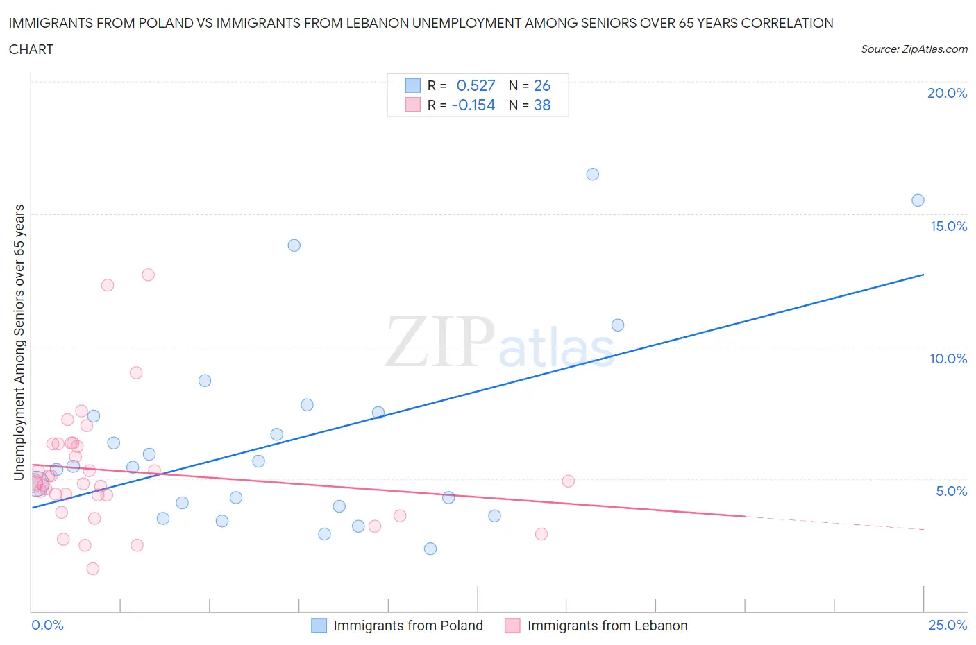 Immigrants from Poland vs Immigrants from Lebanon Unemployment Among Seniors over 65 years