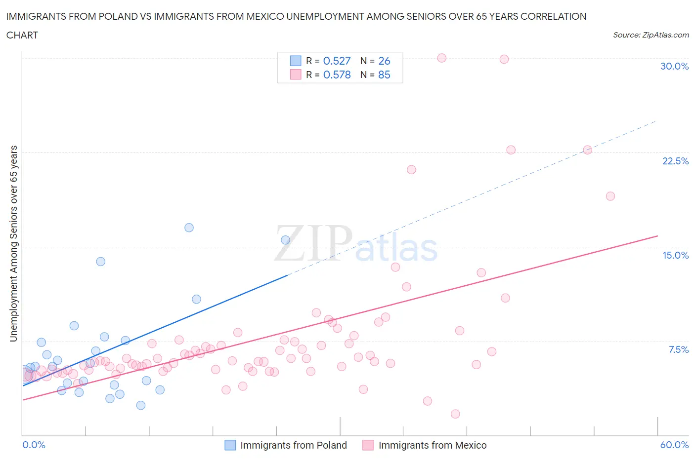 Immigrants from Poland vs Immigrants from Mexico Unemployment Among Seniors over 65 years