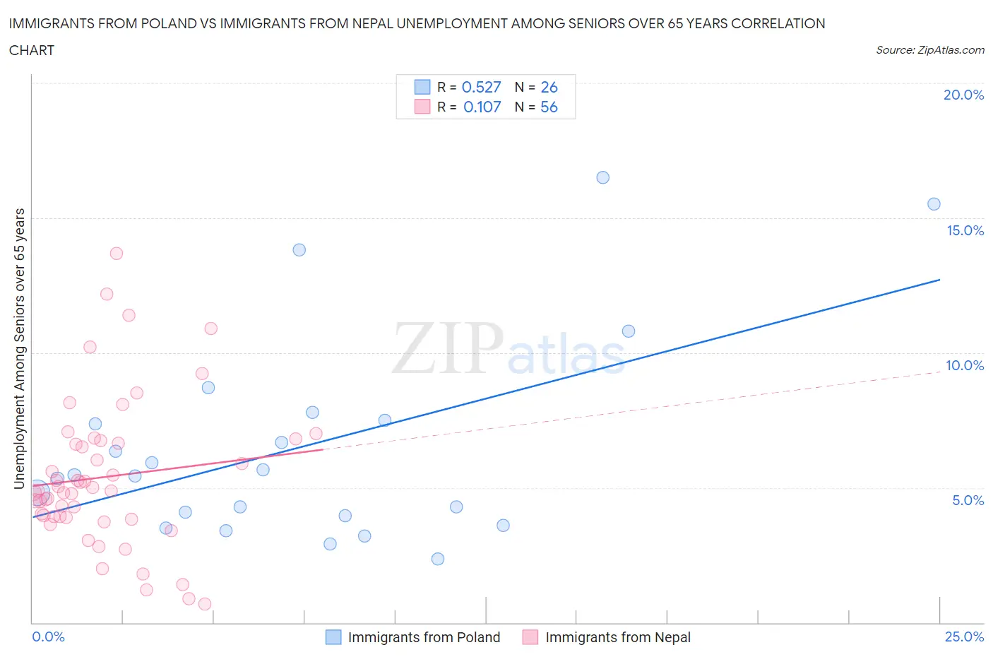 Immigrants from Poland vs Immigrants from Nepal Unemployment Among Seniors over 65 years