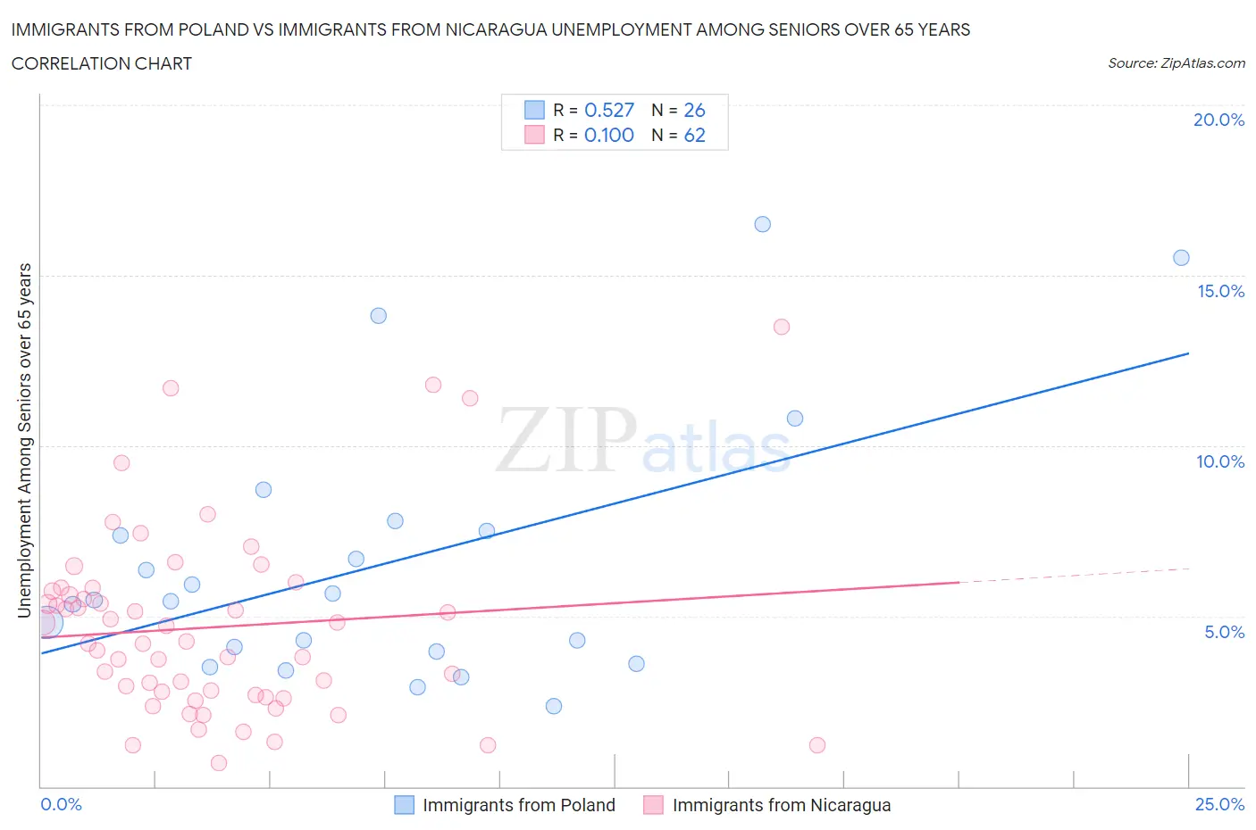 Immigrants from Poland vs Immigrants from Nicaragua Unemployment Among Seniors over 65 years