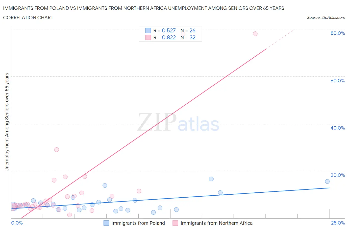 Immigrants from Poland vs Immigrants from Northern Africa Unemployment Among Seniors over 65 years