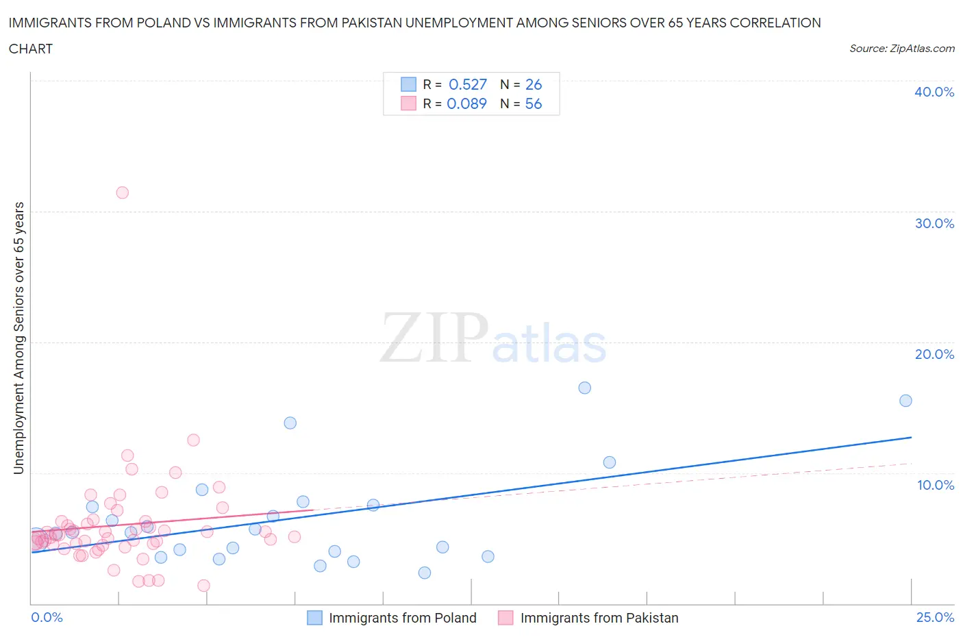 Immigrants from Poland vs Immigrants from Pakistan Unemployment Among Seniors over 65 years