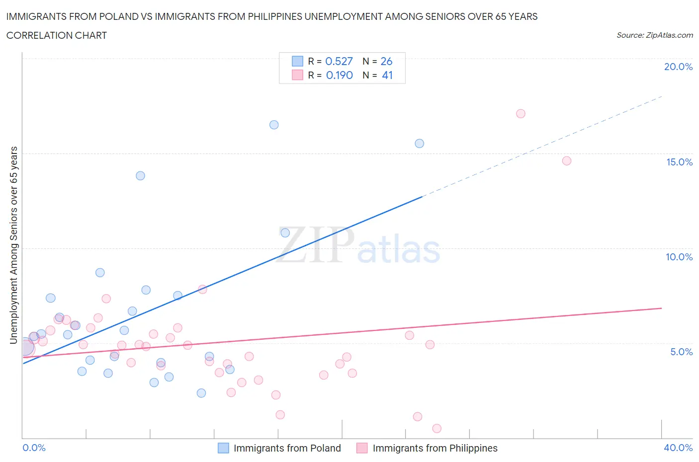 Immigrants from Poland vs Immigrants from Philippines Unemployment Among Seniors over 65 years