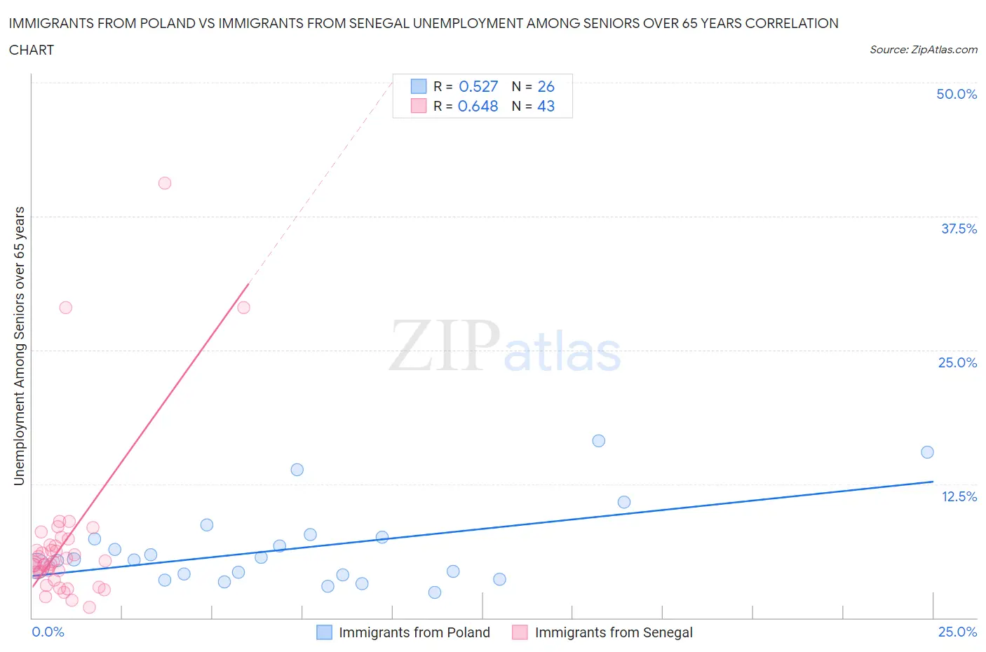 Immigrants from Poland vs Immigrants from Senegal Unemployment Among Seniors over 65 years