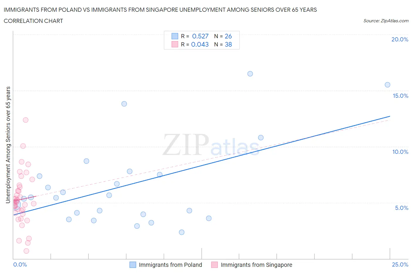 Immigrants from Poland vs Immigrants from Singapore Unemployment Among Seniors over 65 years