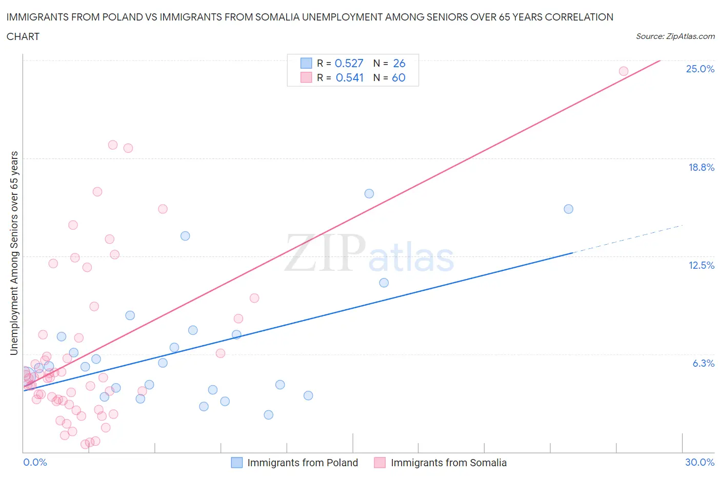 Immigrants from Poland vs Immigrants from Somalia Unemployment Among Seniors over 65 years