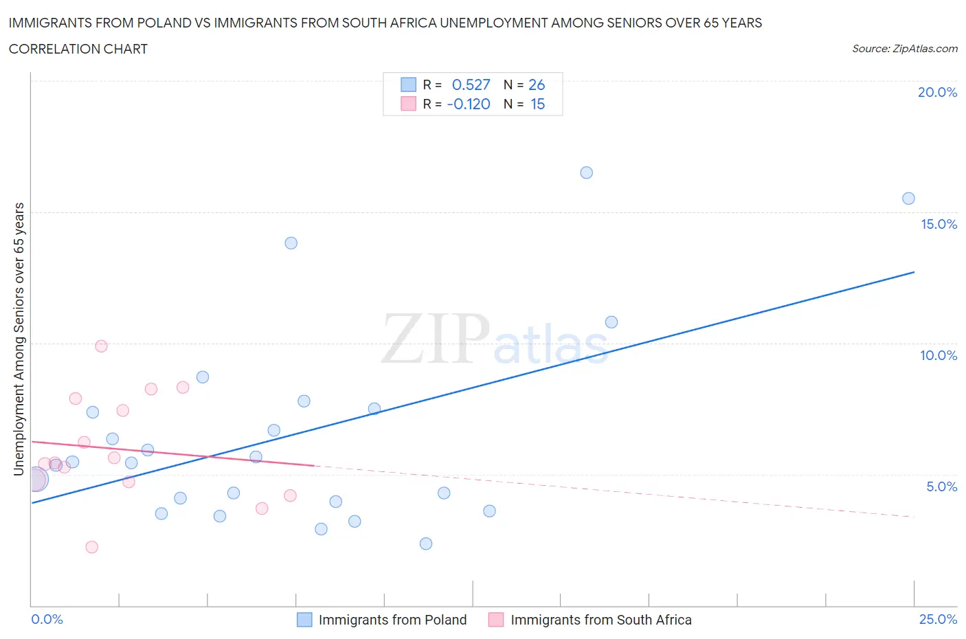 Immigrants from Poland vs Immigrants from South Africa Unemployment Among Seniors over 65 years