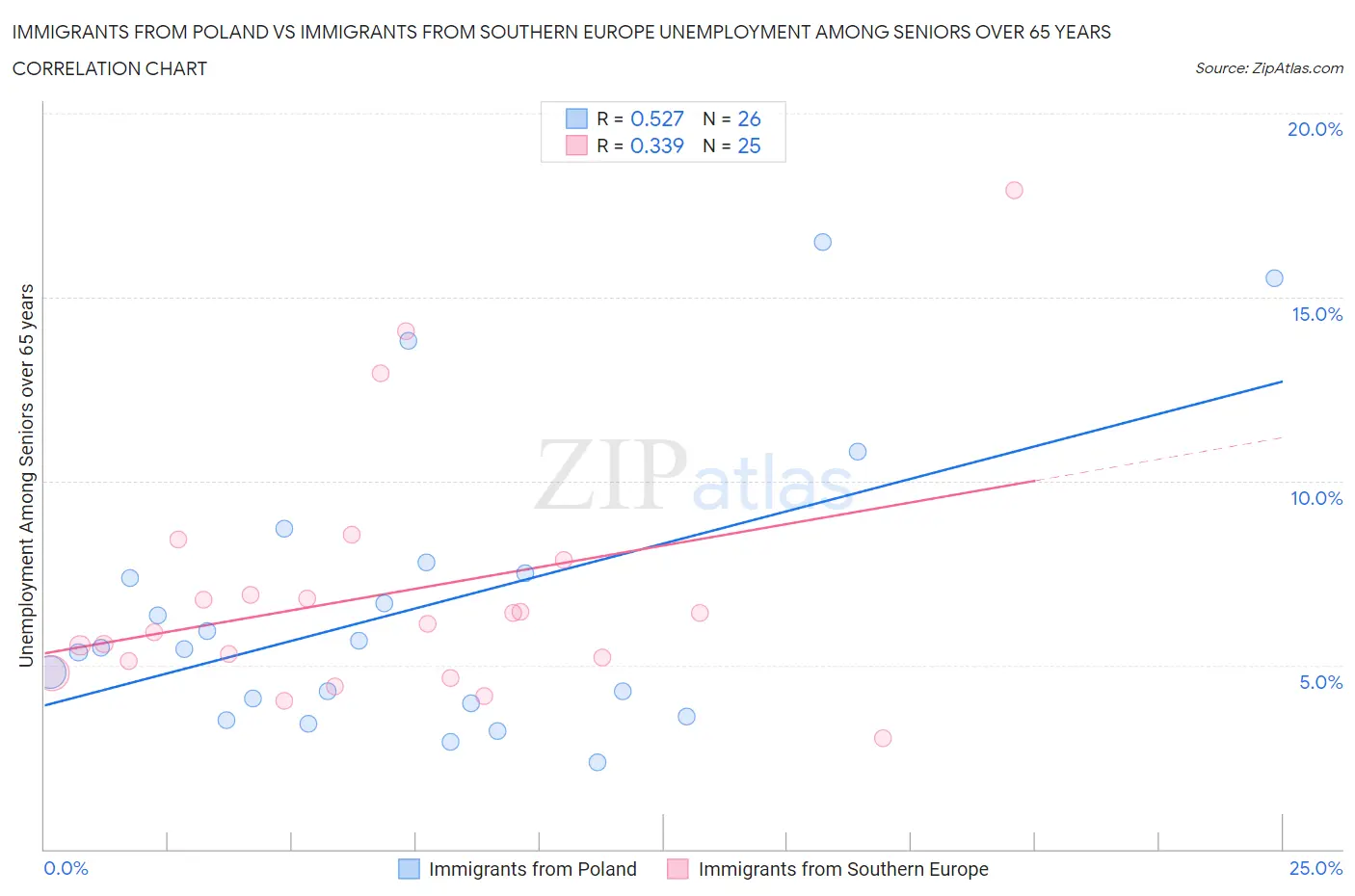 Immigrants from Poland vs Immigrants from Southern Europe Unemployment Among Seniors over 65 years