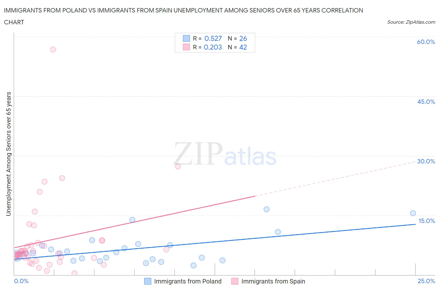 Immigrants from Poland vs Immigrants from Spain Unemployment Among Seniors over 65 years