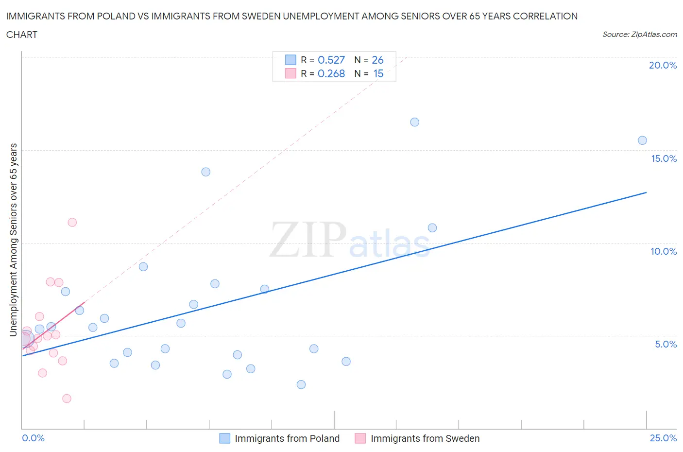 Immigrants from Poland vs Immigrants from Sweden Unemployment Among Seniors over 65 years