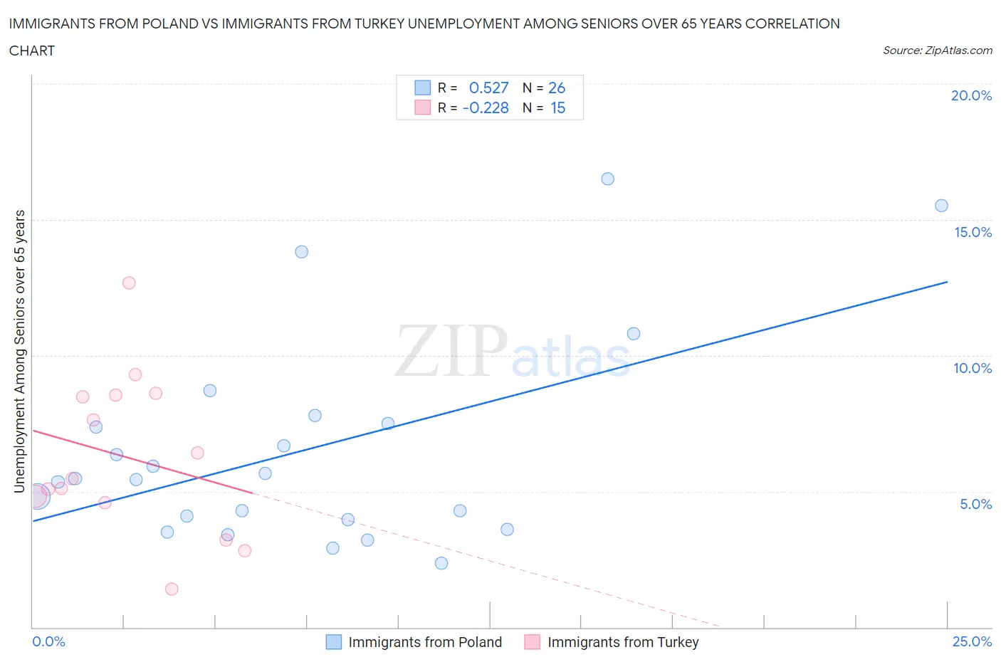 Immigrants from Poland vs Immigrants from Turkey Unemployment Among Seniors over 65 years