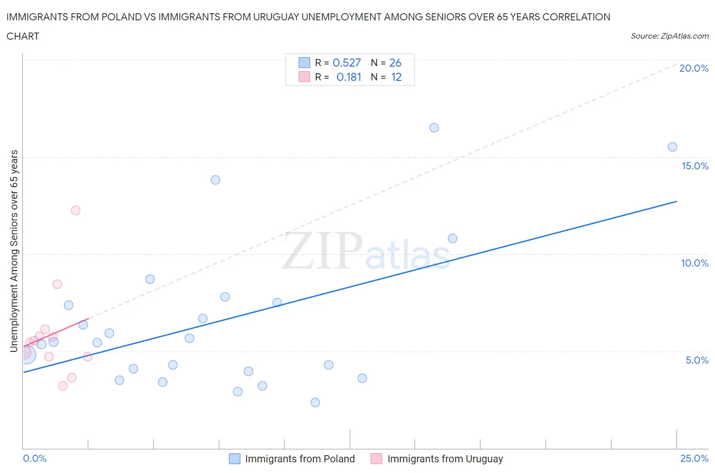 Immigrants from Poland vs Immigrants from Uruguay Unemployment Among Seniors over 65 years