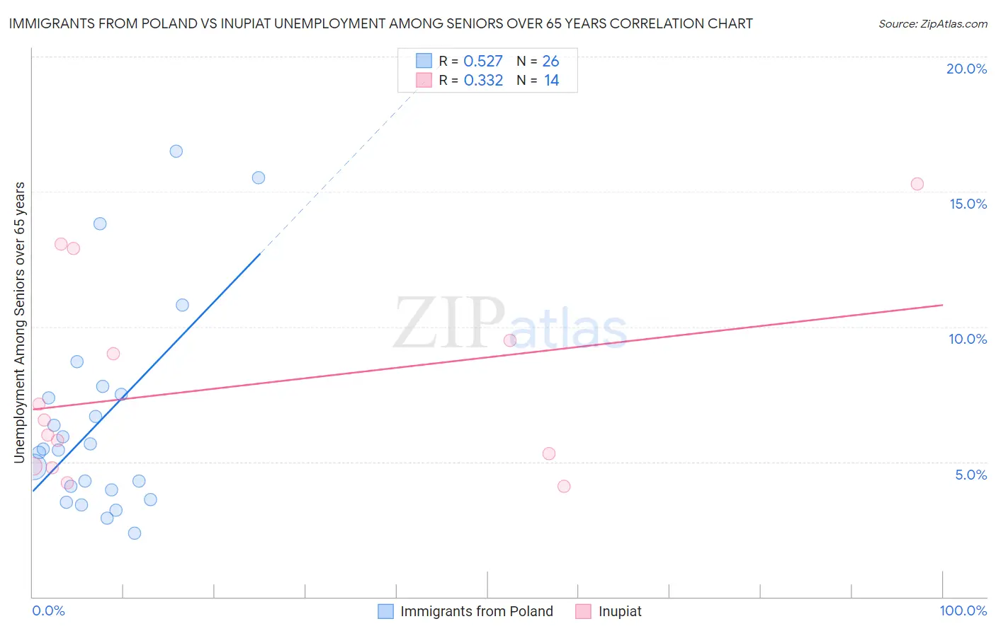 Immigrants from Poland vs Inupiat Unemployment Among Seniors over 65 years