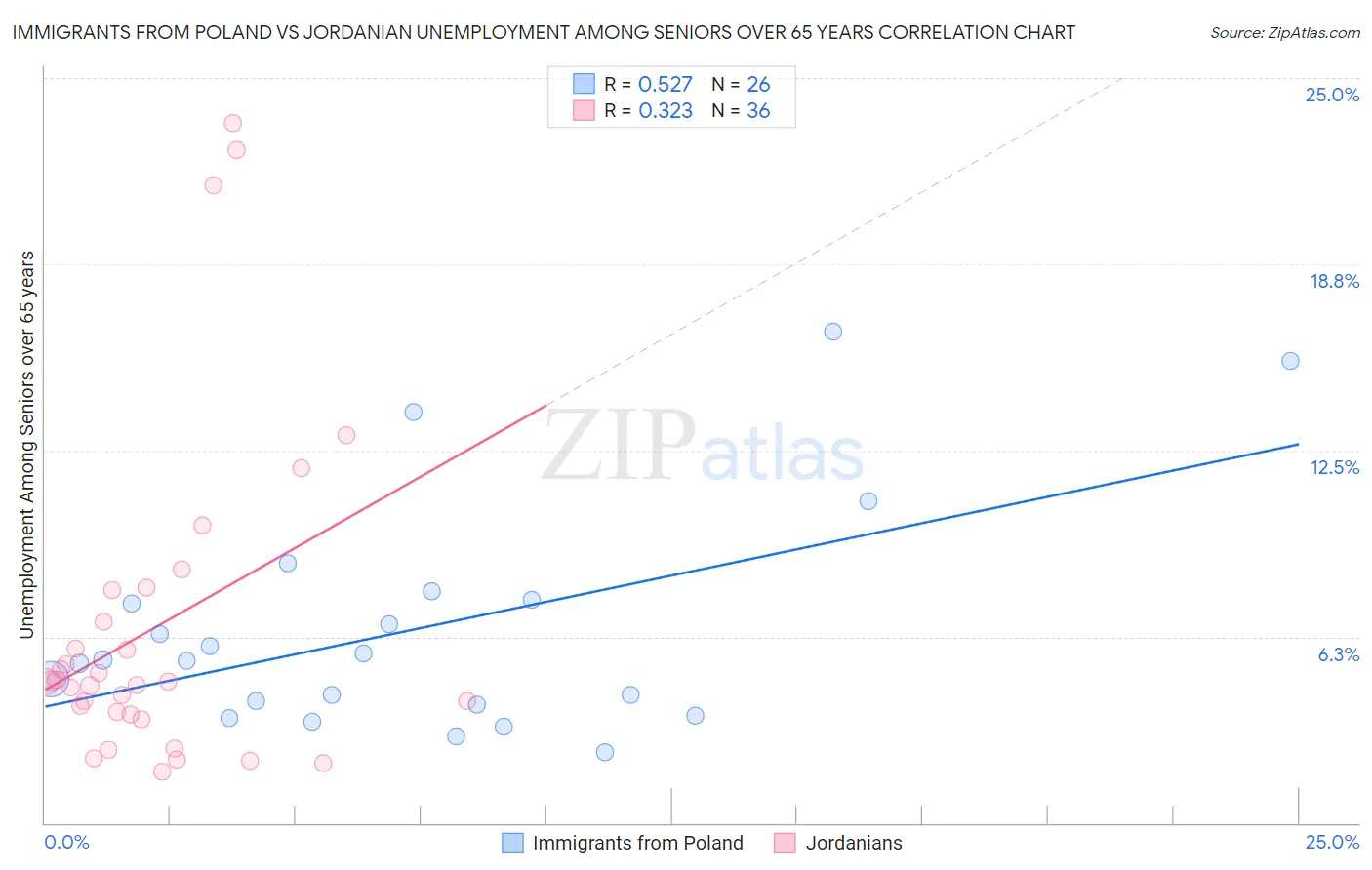 Immigrants from Poland vs Jordanian Unemployment Among Seniors over 65 years