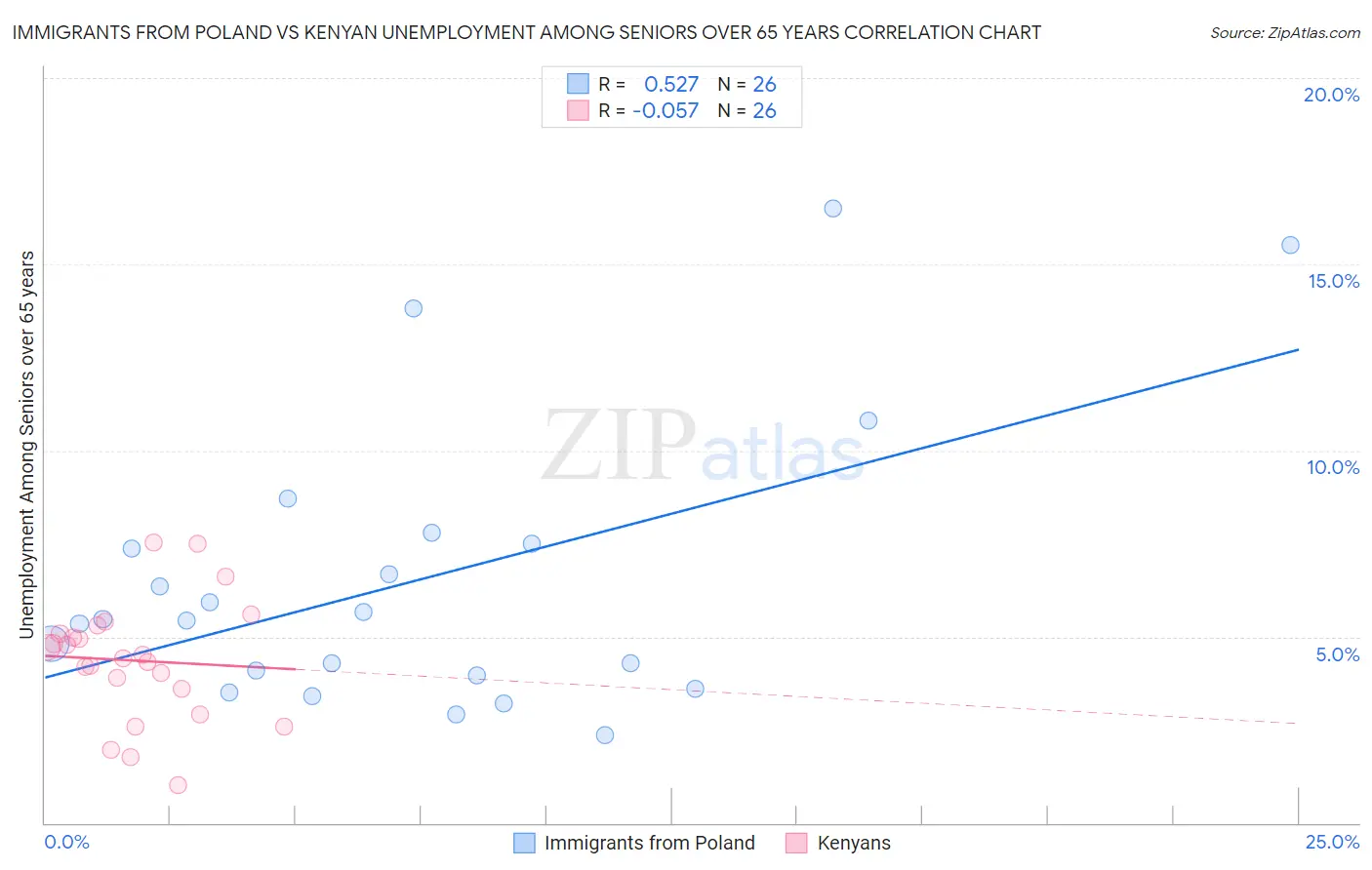 Immigrants from Poland vs Kenyan Unemployment Among Seniors over 65 years