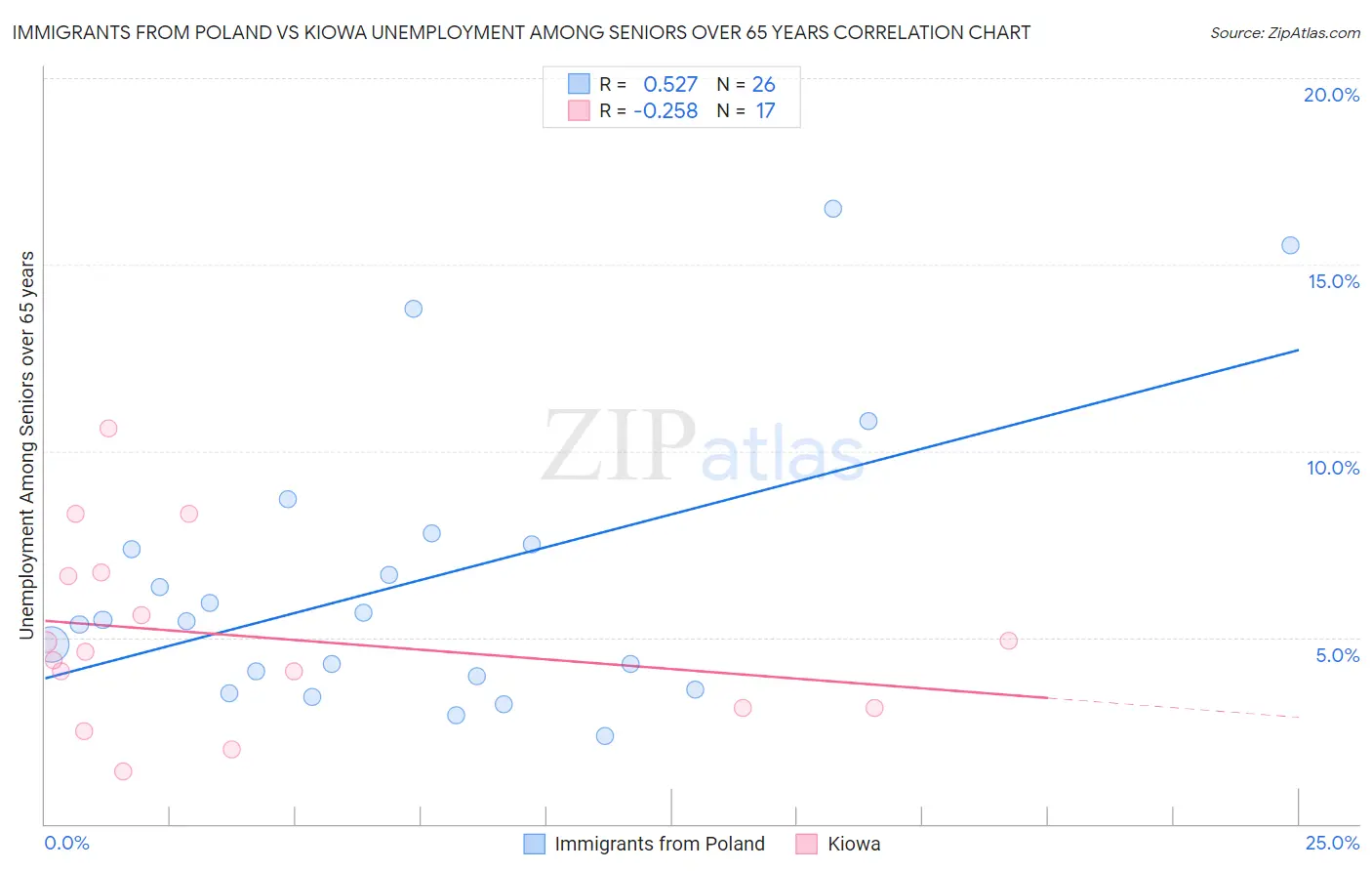 Immigrants from Poland vs Kiowa Unemployment Among Seniors over 65 years