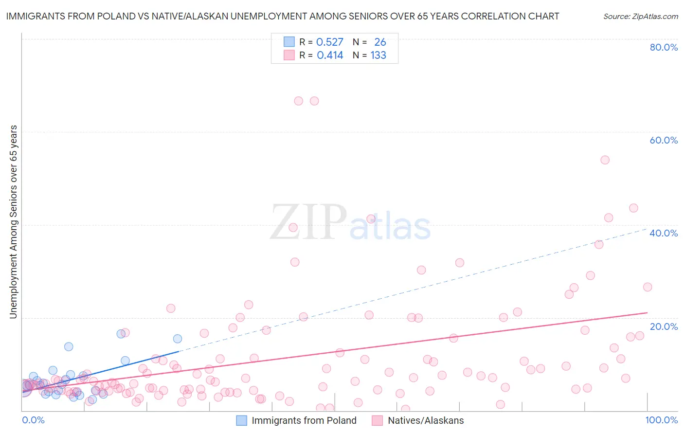 Immigrants from Poland vs Native/Alaskan Unemployment Among Seniors over 65 years