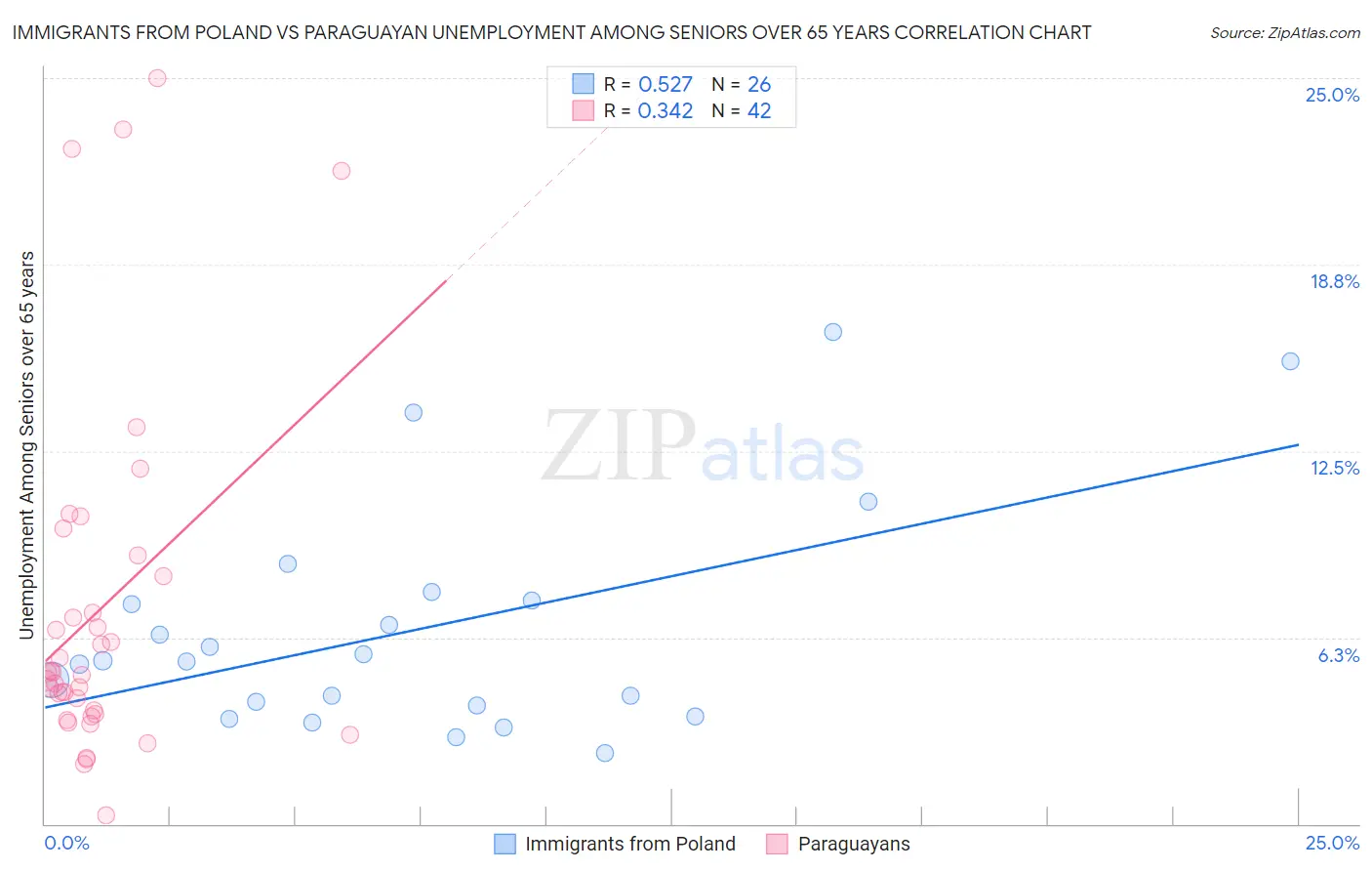 Immigrants from Poland vs Paraguayan Unemployment Among Seniors over 65 years