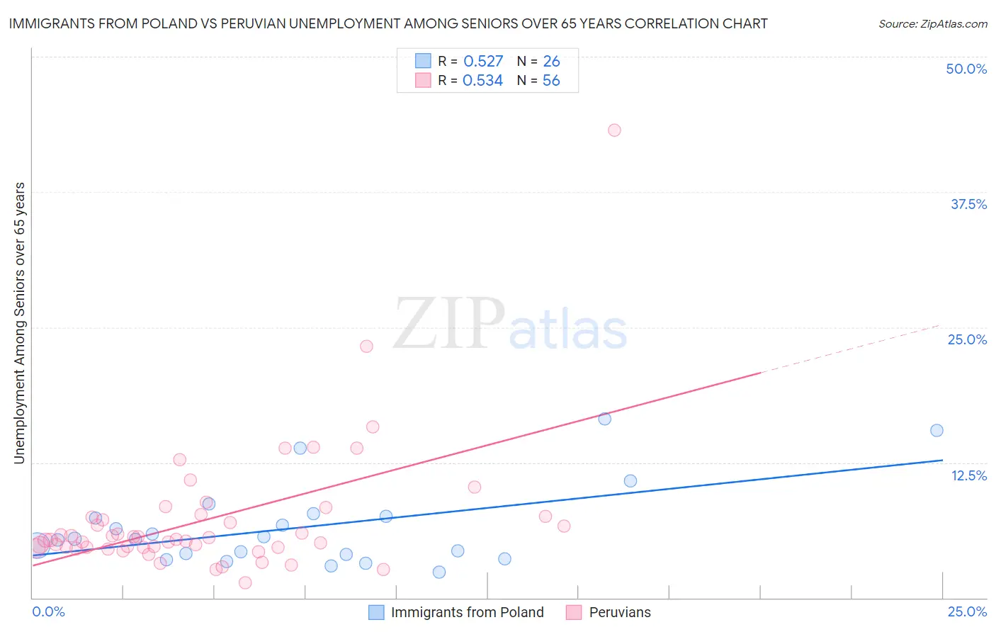 Immigrants from Poland vs Peruvian Unemployment Among Seniors over 65 years