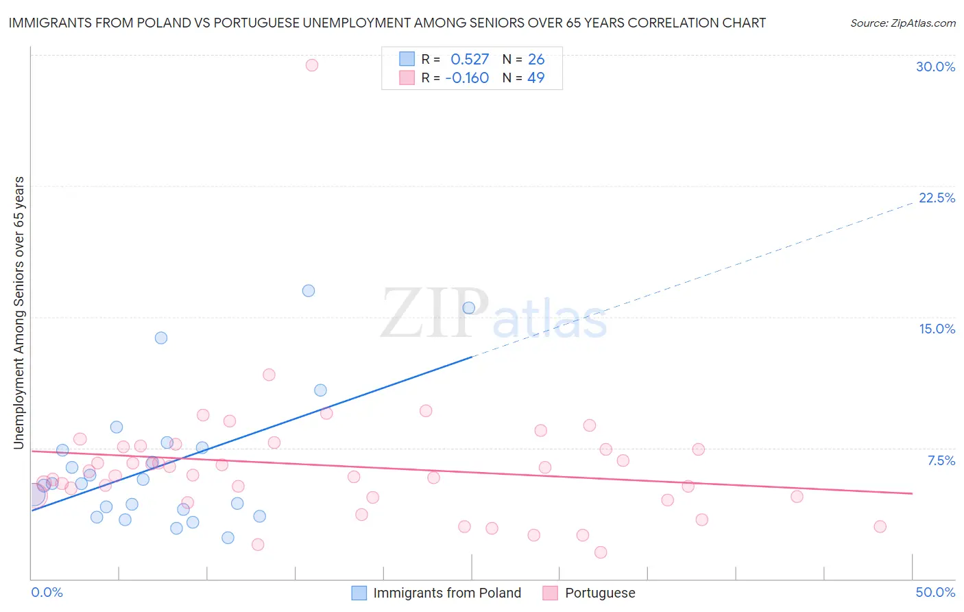 Immigrants from Poland vs Portuguese Unemployment Among Seniors over 65 years