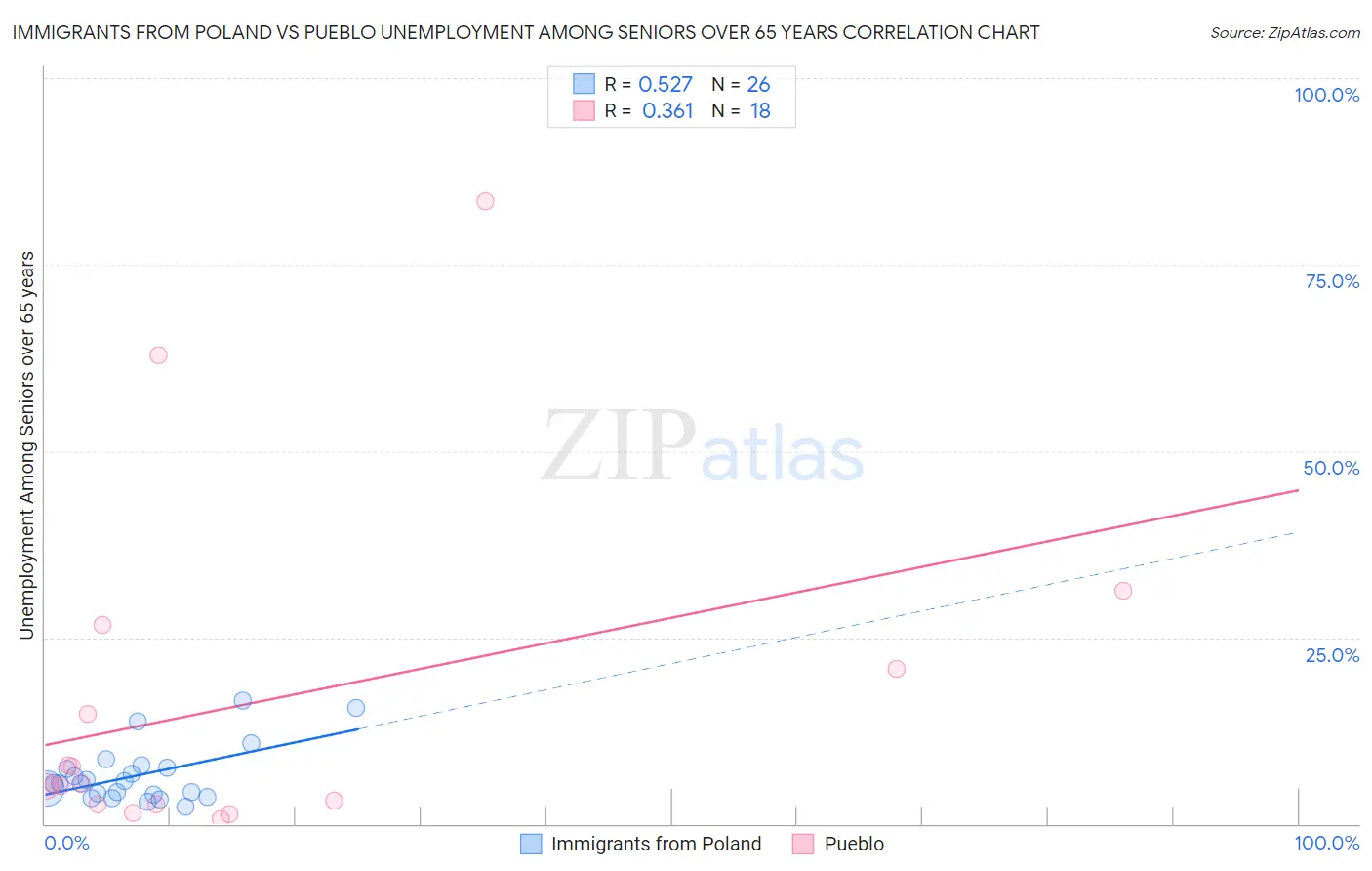 Immigrants from Poland vs Pueblo Unemployment Among Seniors over 65 years