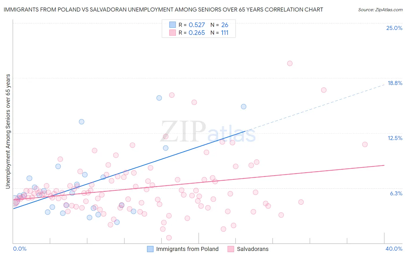 Immigrants from Poland vs Salvadoran Unemployment Among Seniors over 65 years