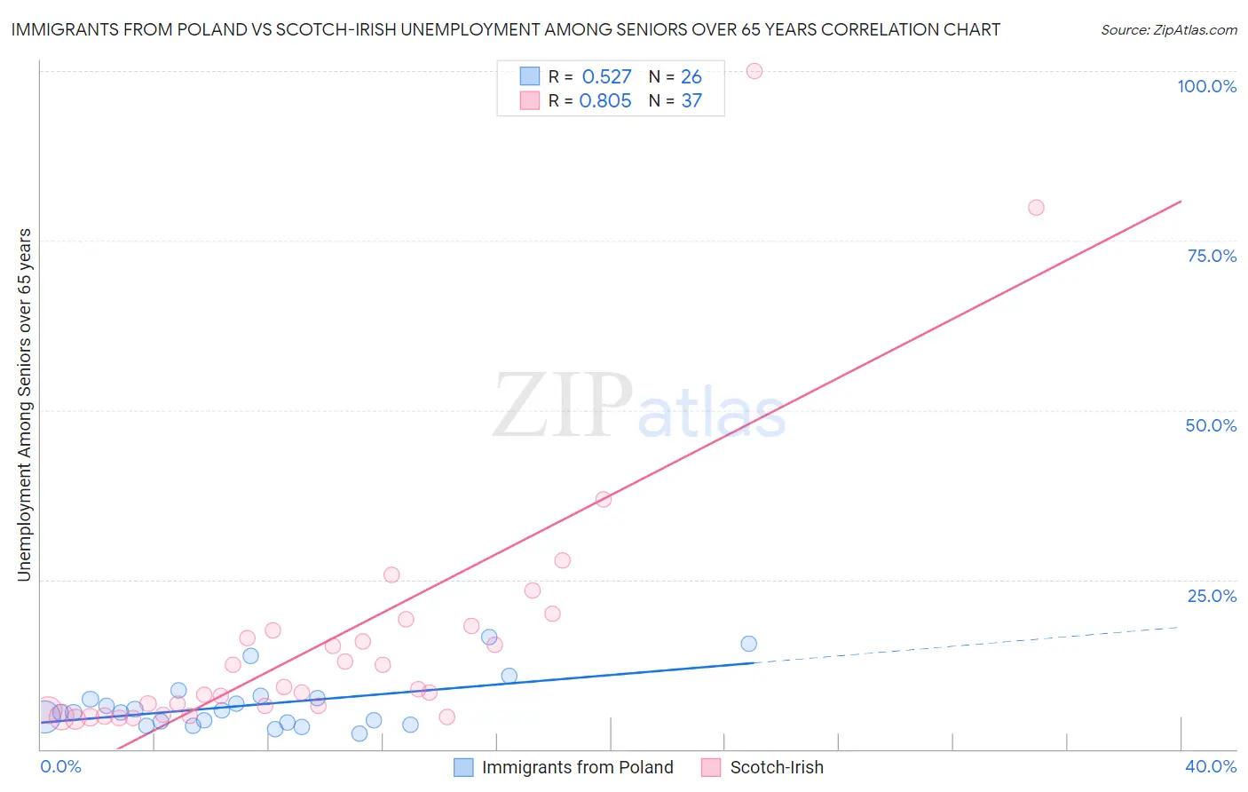 Immigrants from Poland vs Scotch-Irish Unemployment Among Seniors over 65 years